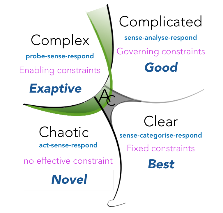 A diagram of the Cynefin Framework illustrating its domains and their impact on knowledge management.