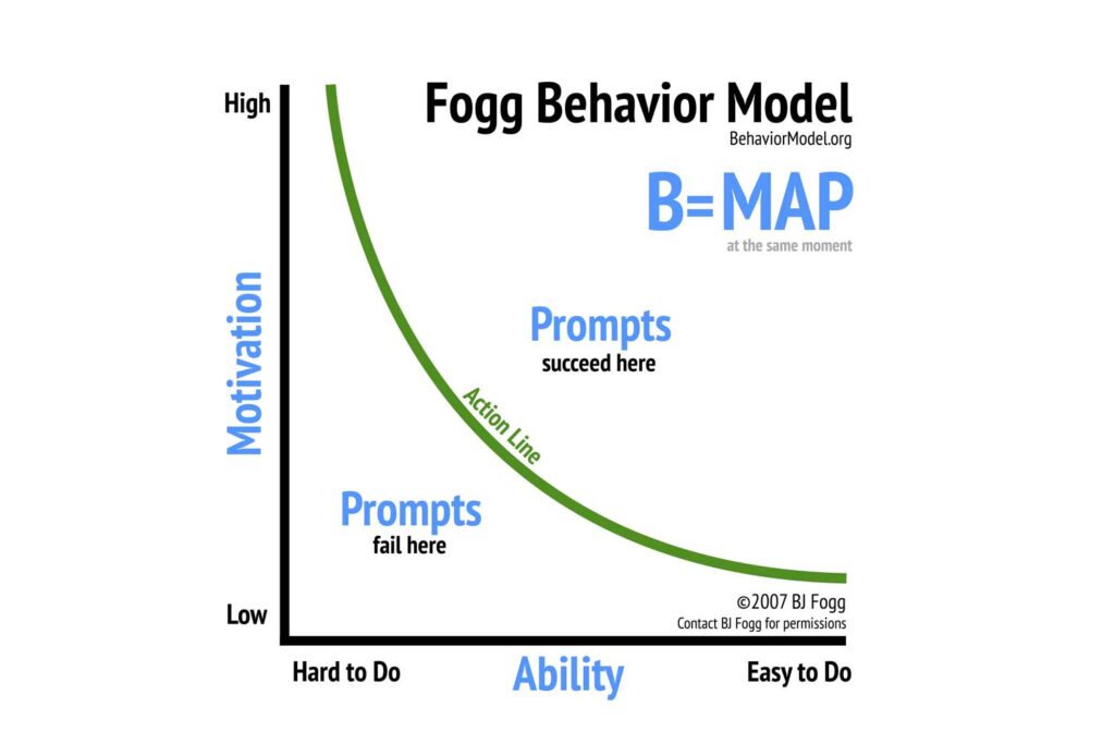 Fogg behavior model explained. 