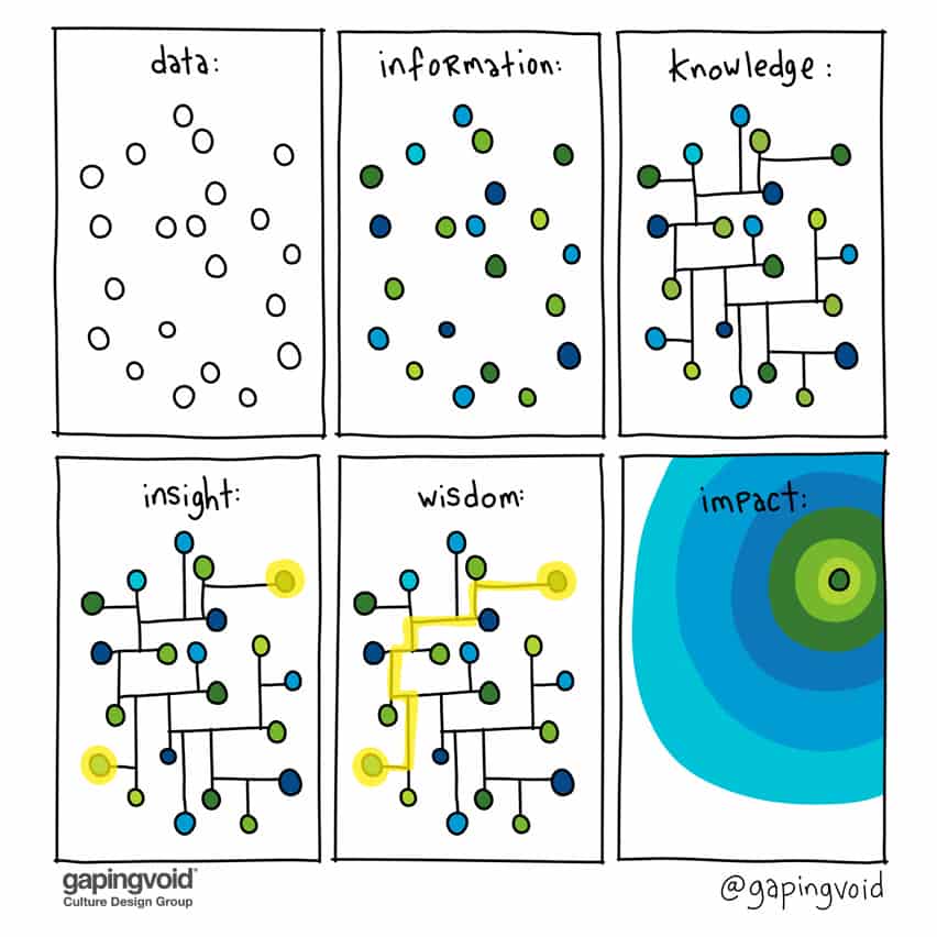 data-information-knowledge-insight-wisdom-impact impact of knowledge management